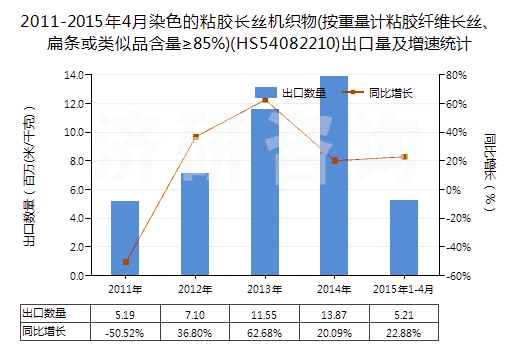 2011-2015年4月染色的粘膠長絲機(jī)織物(按重量計(jì)粘膠纖維長絲、扁條或類似品含量≥85%)(HS54082210)出口量及增速統(tǒng)計(jì)